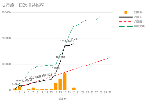 20230618日次損益推移