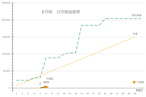 20240806日次損益推移