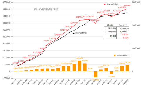 20241023新NISA投信損益推移c