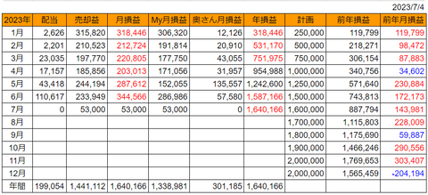 20230704月次損益推移