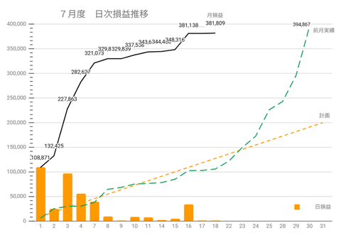 20250718sbi日次損益推移c