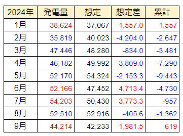 20241001年間発電量推移