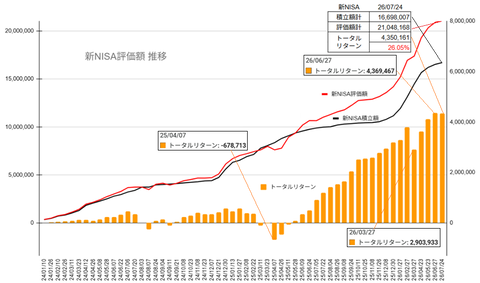 20260724新NISA評価額推移