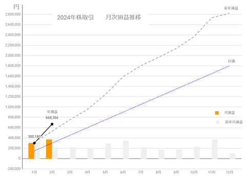 20240228月次損益推移c