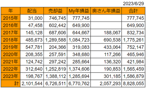 20230629年次損益推移