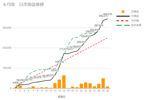 20230629日次損益推移