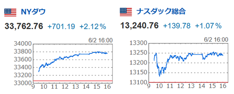 20230602NYダウNASDAQ