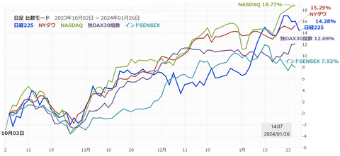20240126世界株式指数比較
