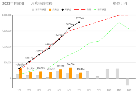20230722月次損益推移c