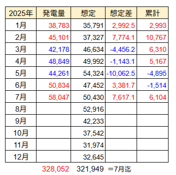 20250801発電量月次推移