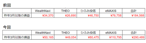 20230521評価損益比較-昨年3月以降