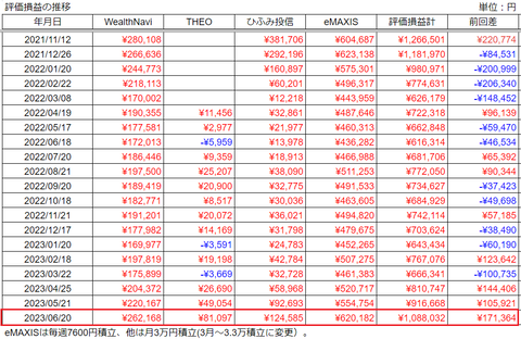 20230620評価損益計