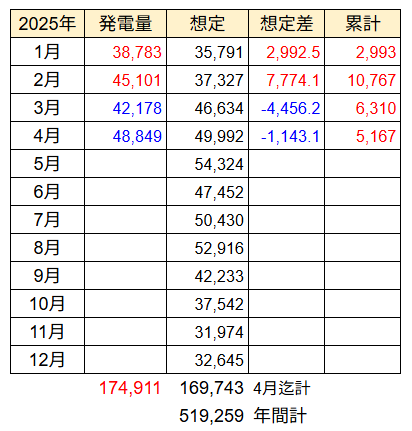 20250430月発電量推移