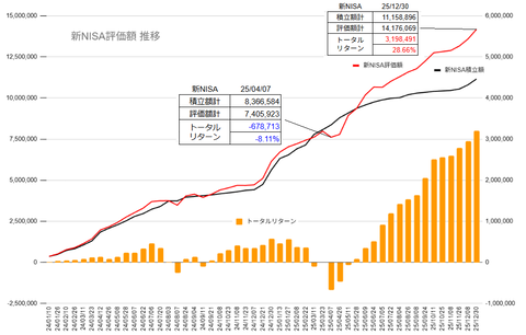 20251230新NISAトータルリターン