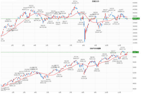 20241124nk225andSP500