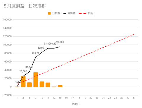20230513損益日次推移c
