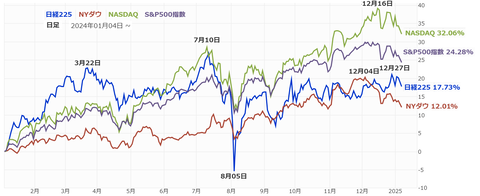 20250113日米株価指数