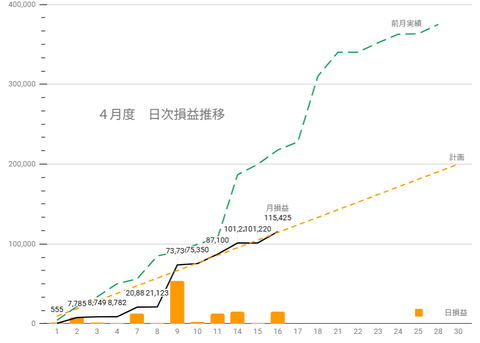 20250414日次損益推移