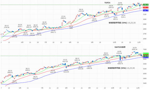 20251108TOPIXandSP500
