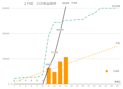 20240214日次損益推移