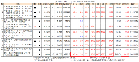 20240623投資信託リターンランキング
