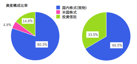 20250107sbi資産構成比
