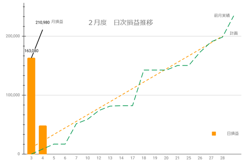 20250202日次損益推移