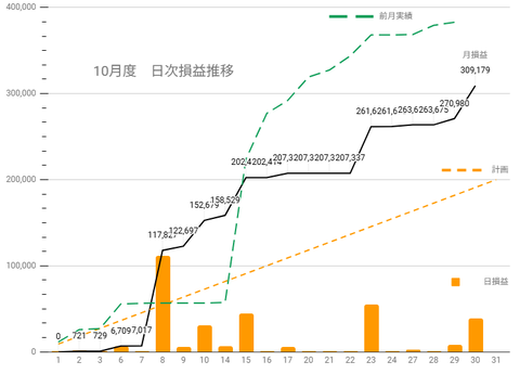 20251029日次損益推移