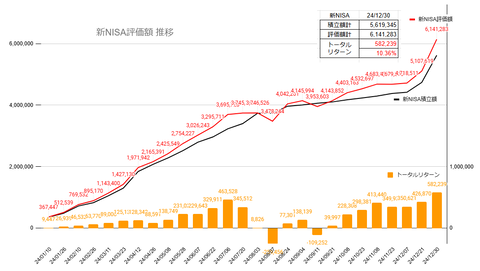 20241230新NISA評価額推移c