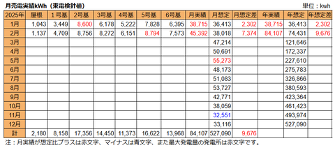 20250305売電実績kWh2503