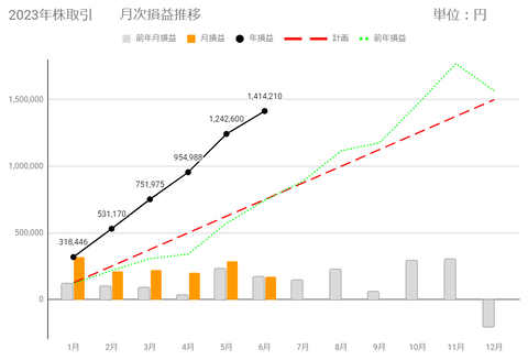 20230614月次損益推移