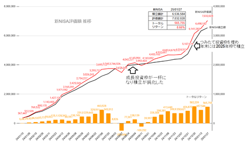 20250127新NISA評価額推移