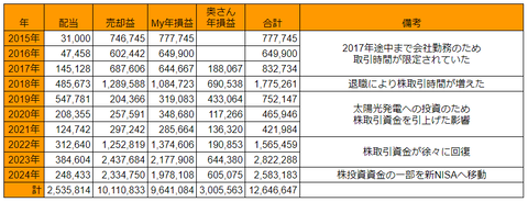 20240729sbi年次損益推移h