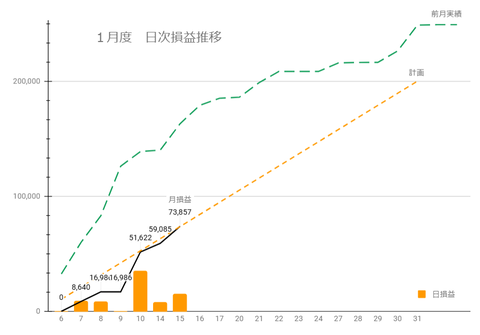 20250111日次損益推移
