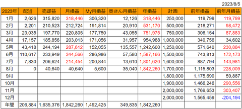 20230805月次損益推移