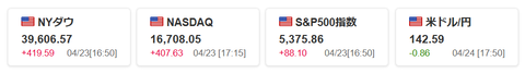 20250423米国株価指数と為替