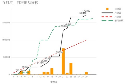 20230928日次損益推移