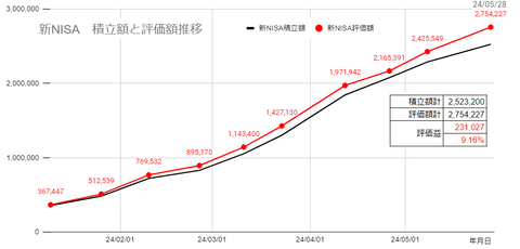 20240528新NISA-評価額推移
