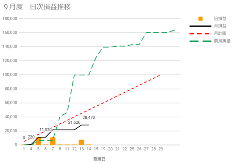 20230912日次損益推移