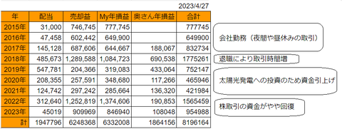20230427株取引年度別損益推移
