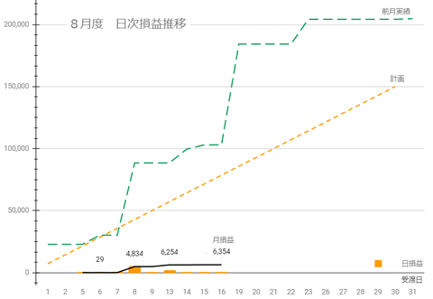 20240814日次損益推移