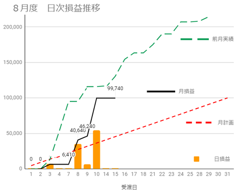20230813日次損益推移