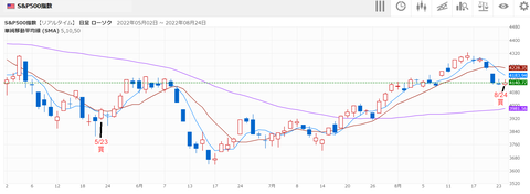 20220825ポイント投資-SP500買