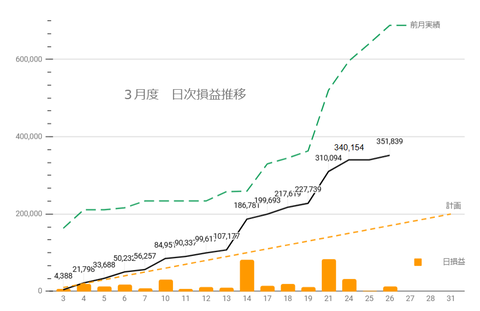 20250325日次損益推移