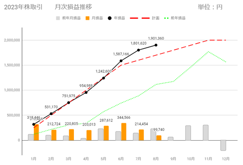 20230809月次損益推移c