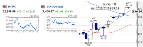 20230228NYダウNASDAQドル円