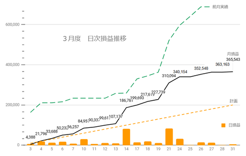 20250327日次損益推移