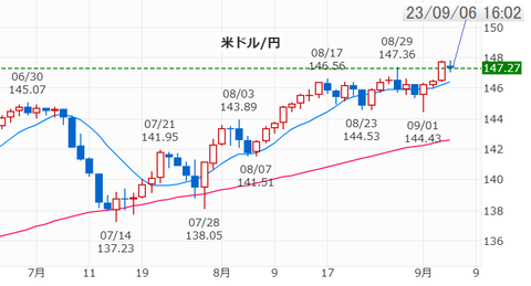 20230906ドル円