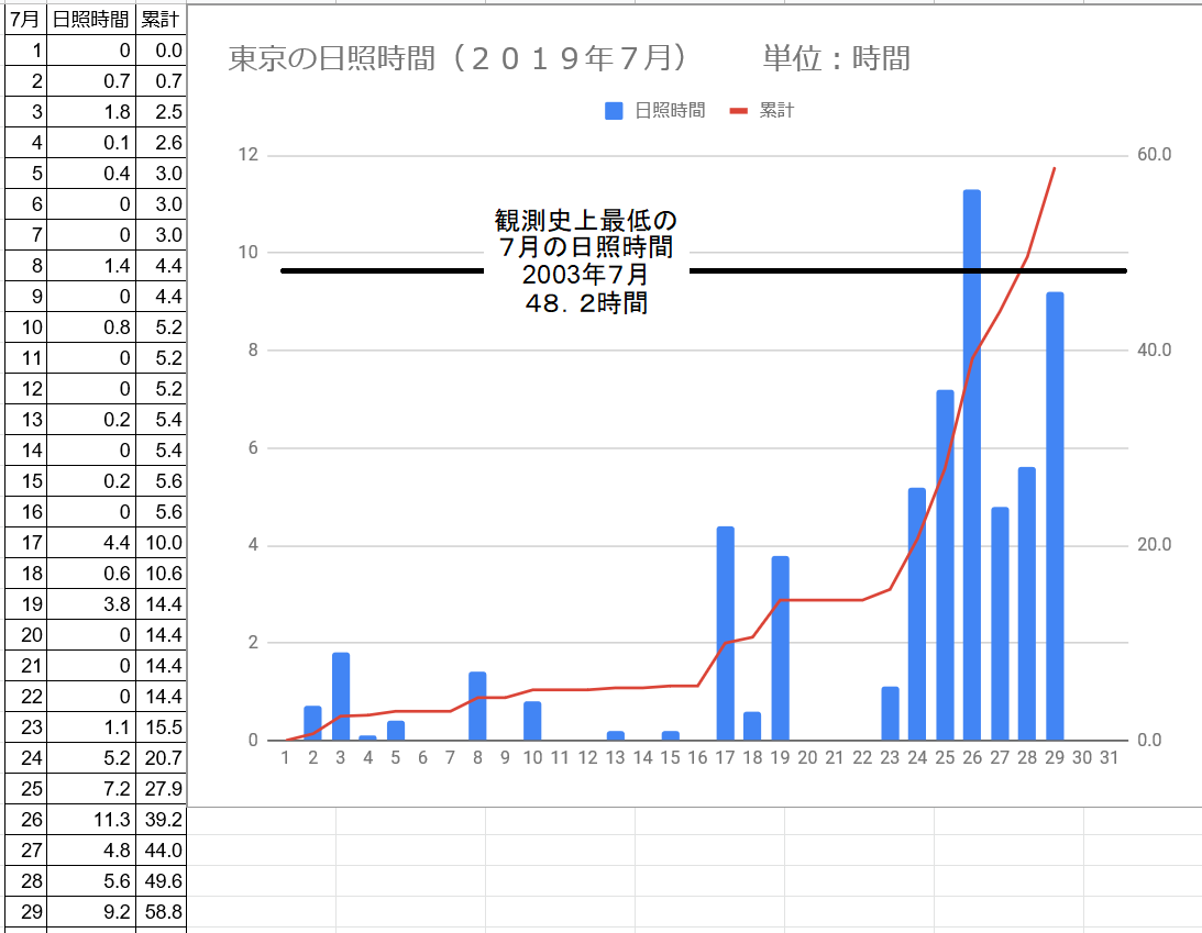 太陽光発電と伊豆高原のブログ
東京の日照時間はどうなった?&きゅうりの初収穫
コメント