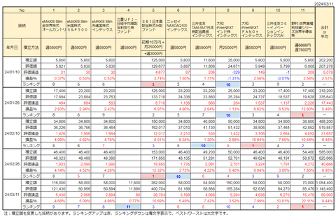 20240311新NISA投資の状況
